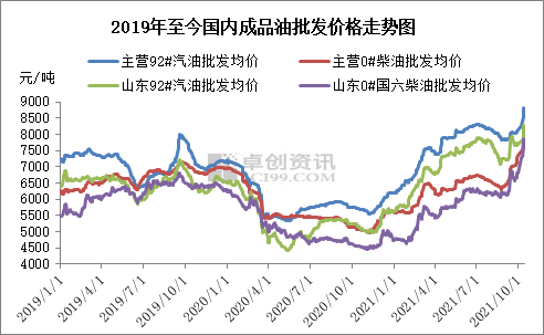 山东柴油行情深度分析